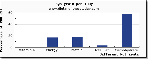 chart to show highest vitamin d in rye per 100g